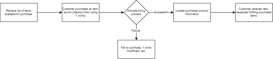 PaymentProcess